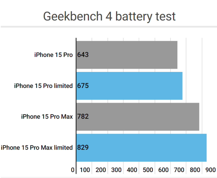 元谋apple维修站iPhone15Pro的ProMotion高刷功能耗电吗