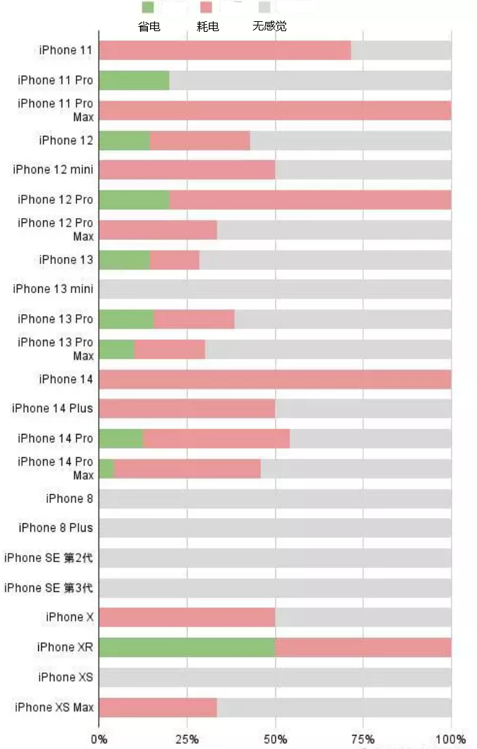 元谋苹果手机维修分享iOS16.2太耗电怎么办？iOS16.2续航不好可以降级吗？ 