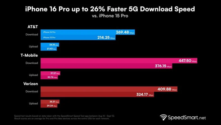 元谋苹果手机维修分享iPhone 16 Pro 系列的 5G 速度 