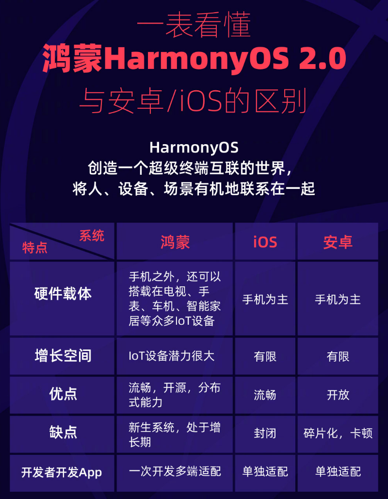 元谋苹果手机维修分享华为鸿蒙 OS 与安卓以及 iOS 都有什么区别 