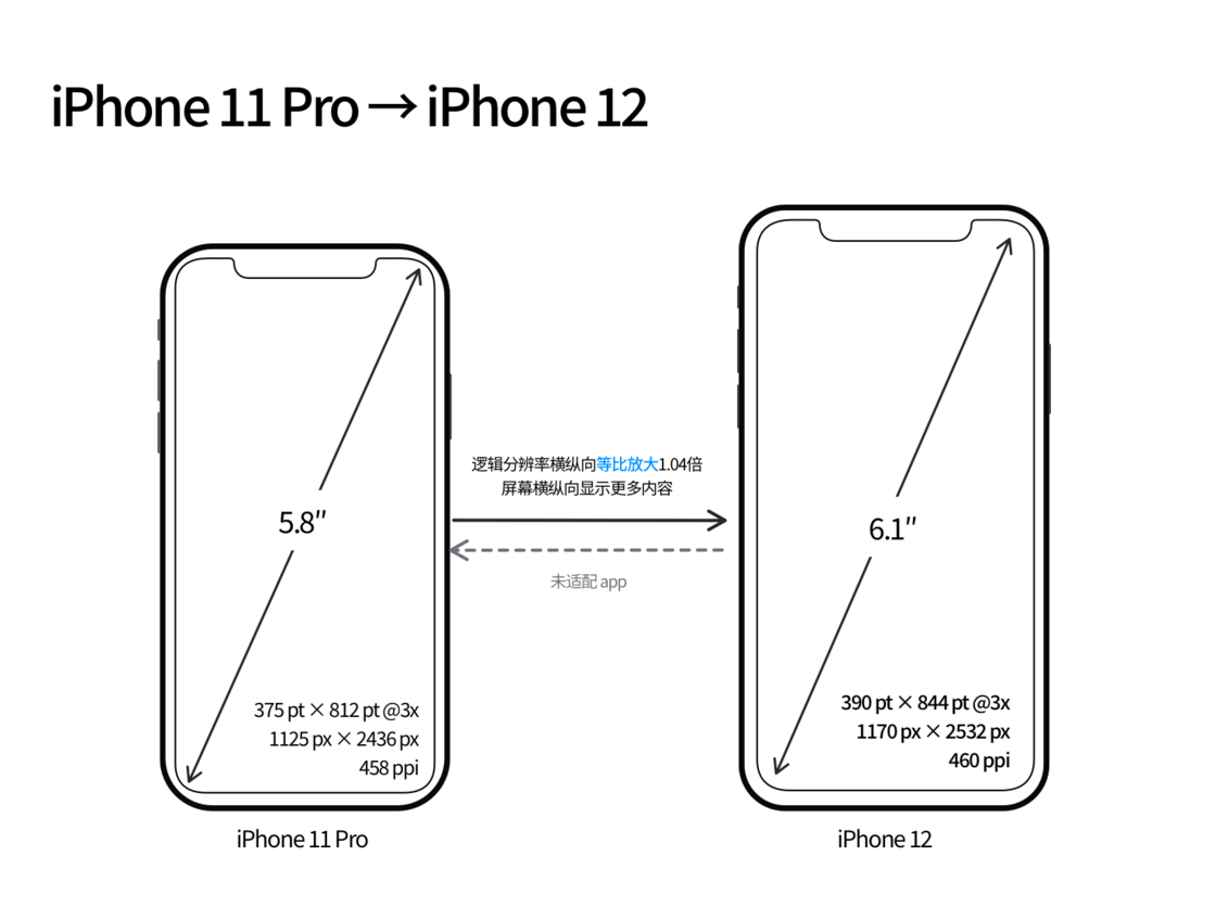 元谋苹果手机维修分享iPhone 12 mini 和 iPhone 12 Pro 的尺寸变化会改变显示内容吗 